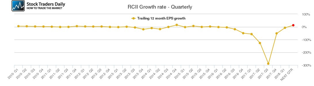 RCII Growth rate - Quarterly RCII Growth rate - Quarterly
