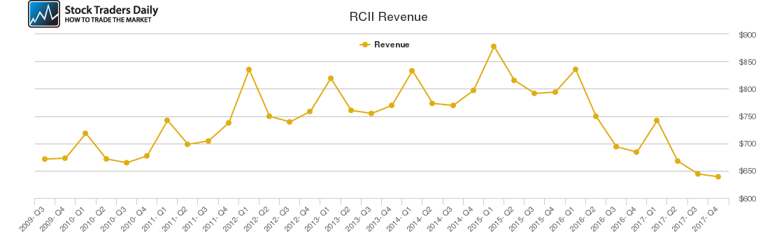 RCII Revenue chart