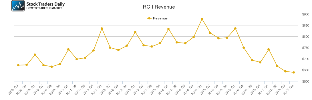 RCII Revenue chart RCII Revenue chart