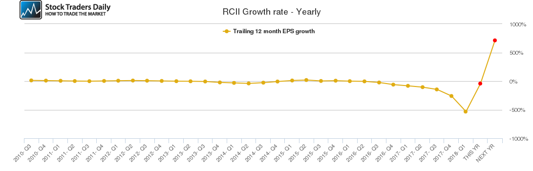 RCII Growth rate - Yearly
