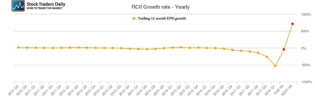 RCII Growth rate - Yearly RCII Growth rate - Yearly