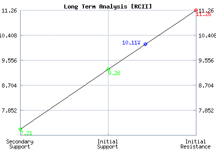 RCII Long Term Analysis RCII Long Term Analysis