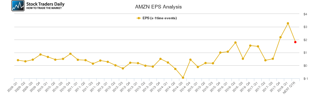 AMZN EPS Analysis AMZN EPS Analysis