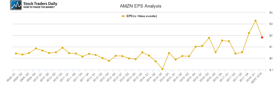 AMZN EPS Analysis