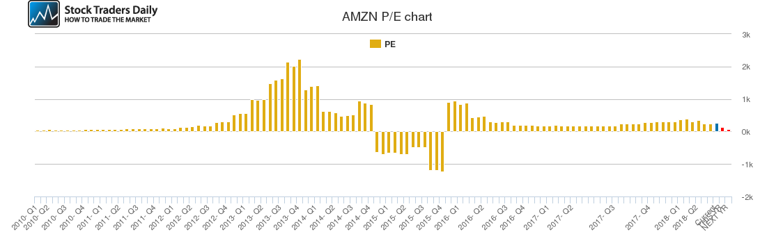 AMZN PE chart AMZN PE chart