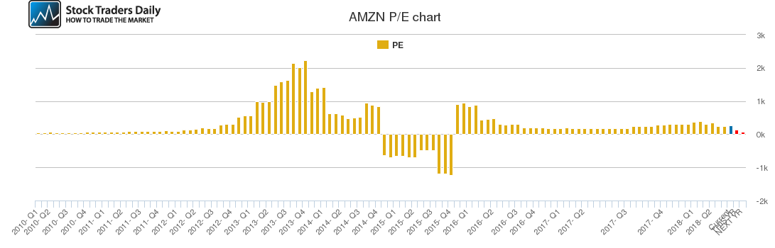 AMZN PE chart