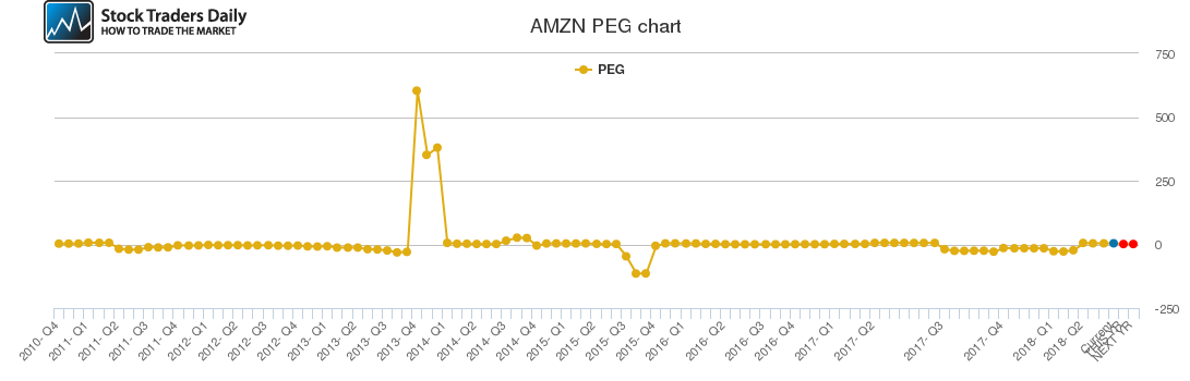 AMZN PEG chart AMZN PEG chart