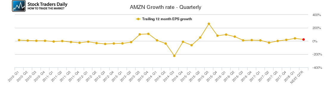 AMZN Growth rate - Quarterly AMZN Growth rate - Quarterly