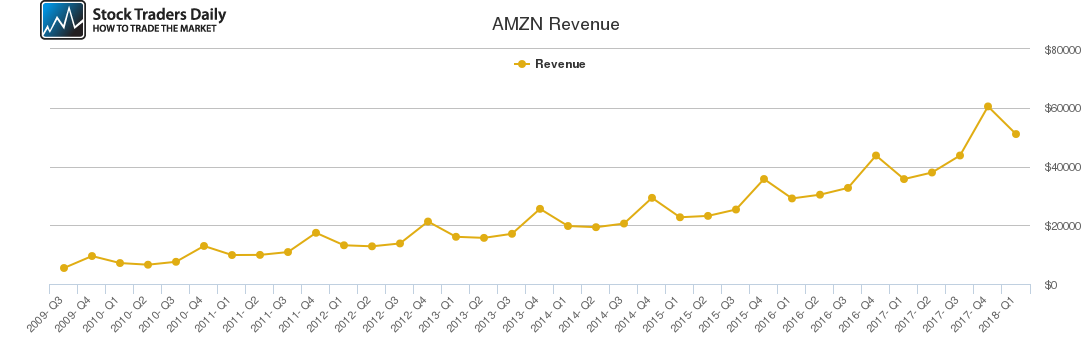 AMZN Revenue chart AMZN Revenue chart