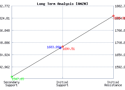 AMZN Long Term Analysis