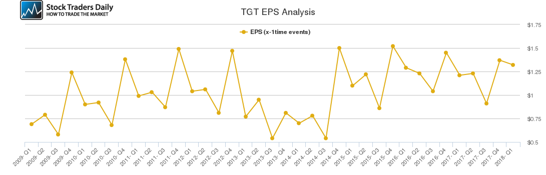 TGT EPS Analysis TGT EPS Analysis