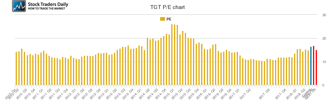 TGT PE chart TGT PE chart