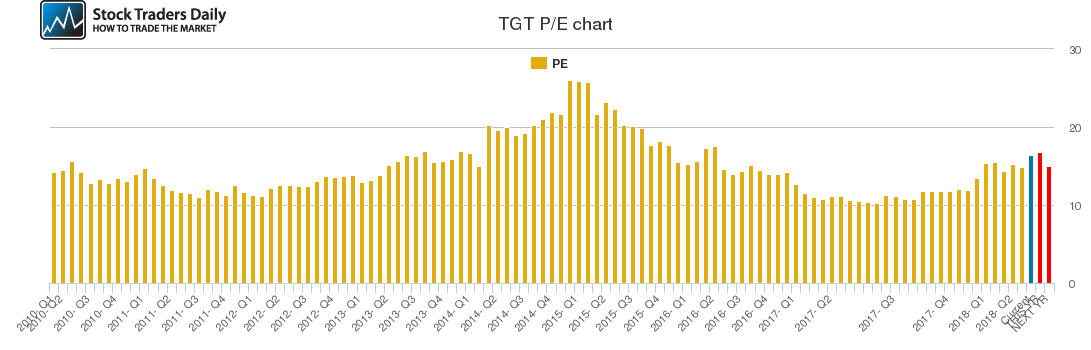 TGT PE chart