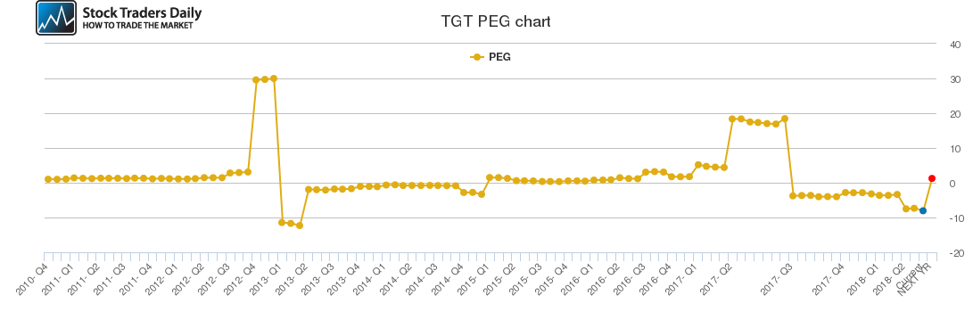 TGT PEG chart TGT PEG chart