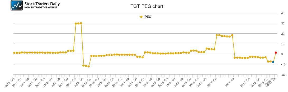 TGT PEG chart