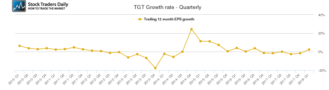 TGT Growth rate - Quarterly TGT Growth rate - Quarterly