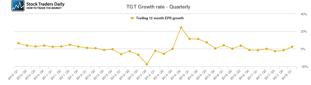 TGT Growth rate - Quarterly