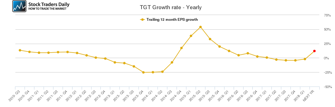 TGT Growth rate - Yearly TGT Growth rate - Yearly