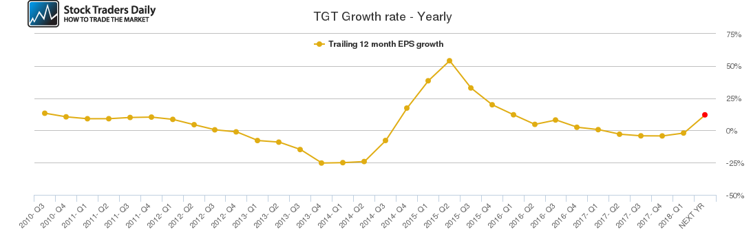 TGT Growth rate - Yearly