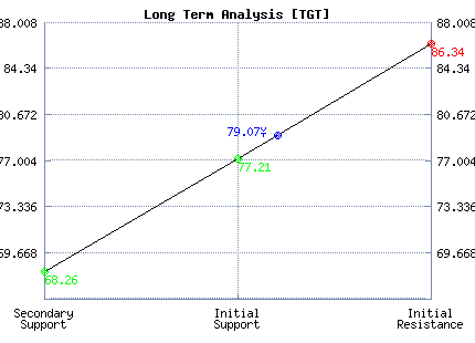 TGT Long Term Analysis TGT Long Term Analysis