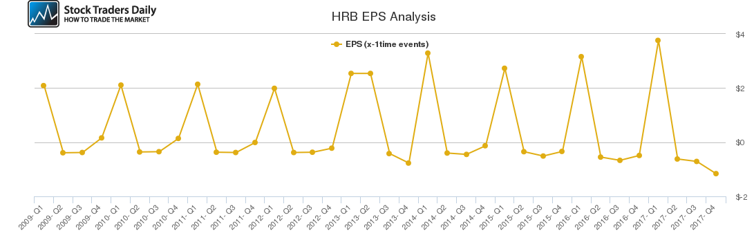 HRB EPS Analysis