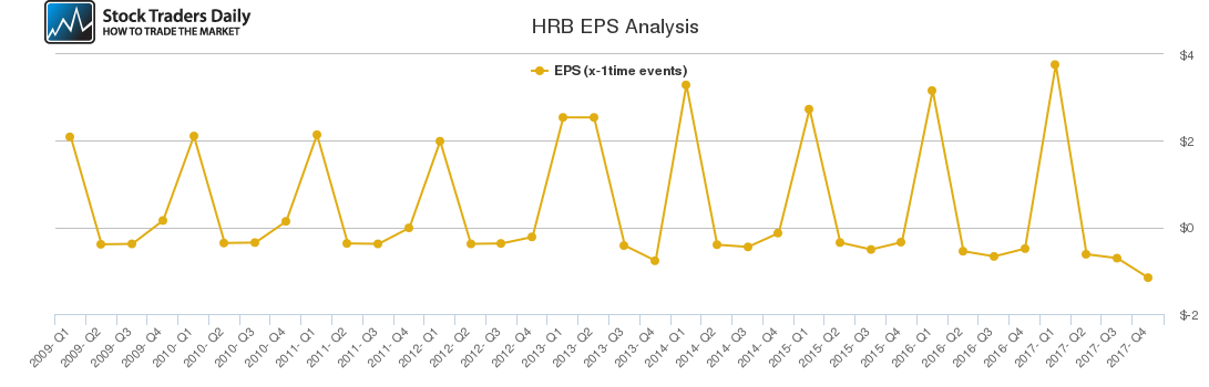 HRB EPS Analysis HRB EPS Analysis