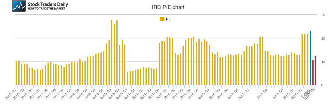 HRB PE chart HRB PE chart