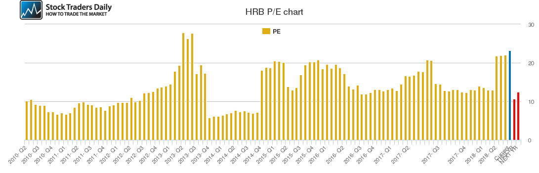 HRB PE chart