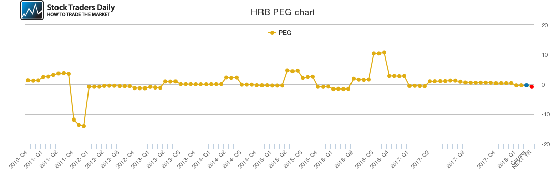 HRB PEG chart