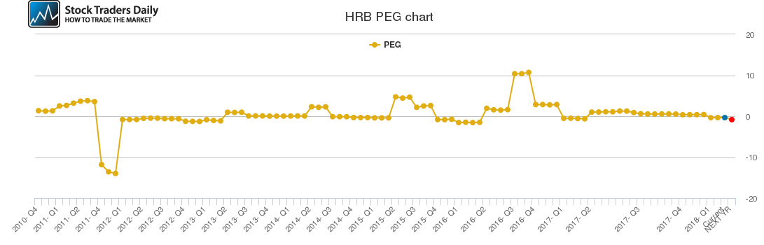 HRB PEG chart HRB PEG chart