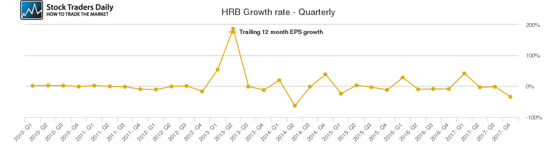 HRB Growth rate - Quarterly HRB Growth rate - Quarterly