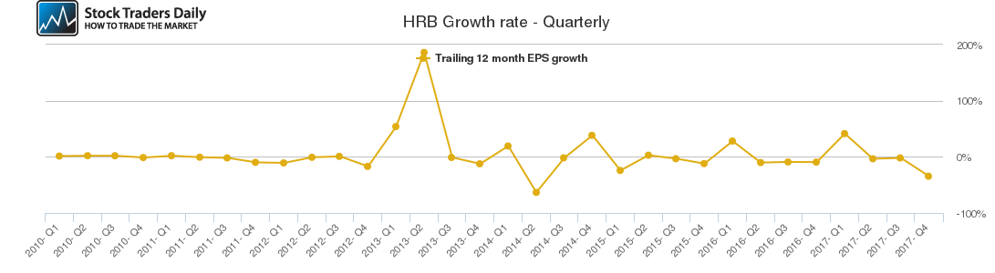 HRB Growth rate - Quarterly