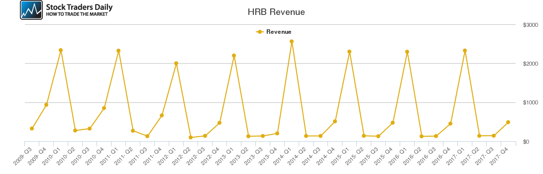 HRB Revenue chart HRB Revenue chart