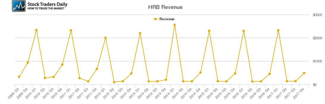 HRB Revenue chart