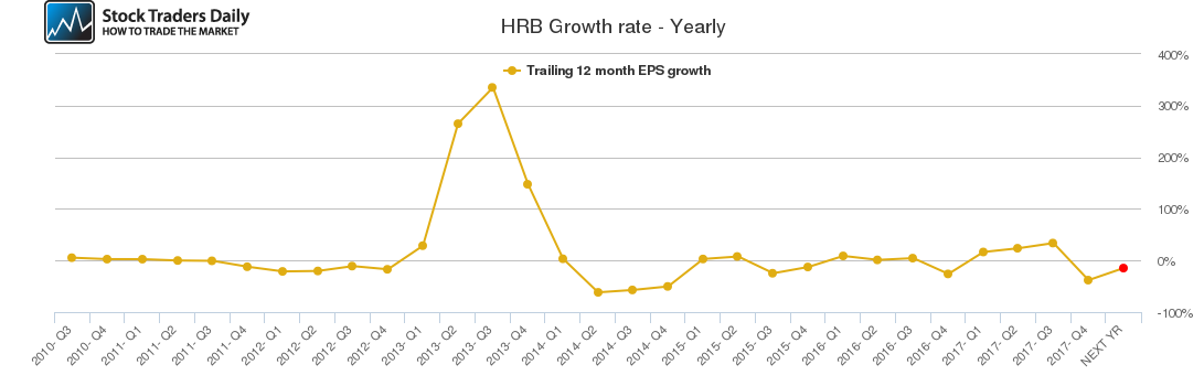 HRB Growth rate - Yearly HRB Growth rate - Yearly
