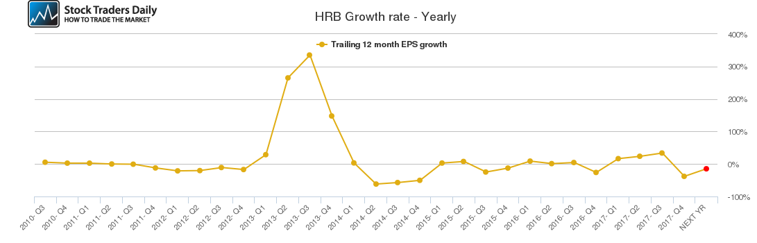 HRB Growth rate - Yearly