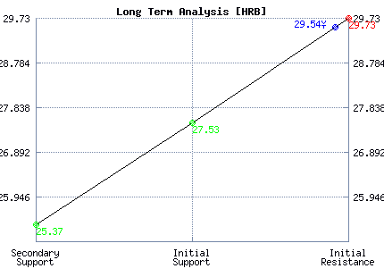 HRB Long Term Analysis HRB Long Term Analysis