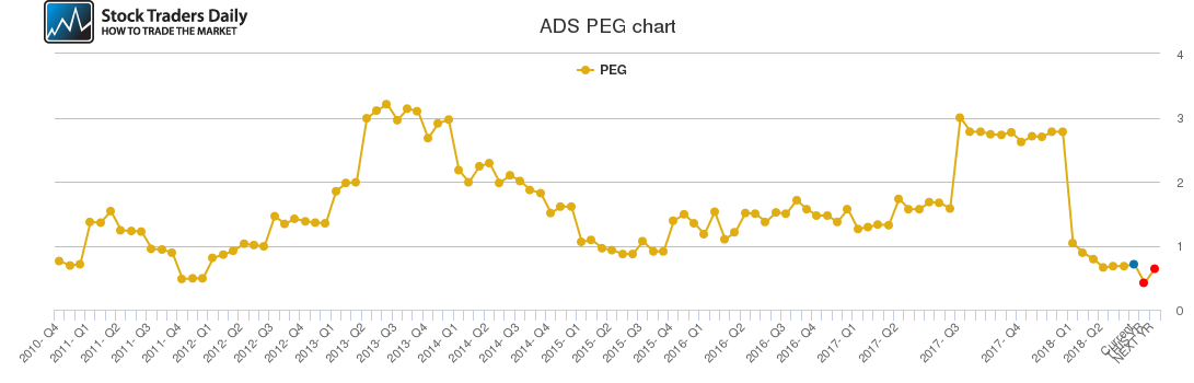 ADS PEG chart ADS PEG chart