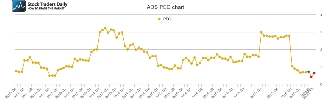 ADS PEG chart