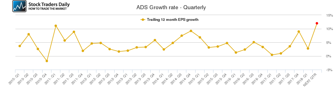 ADS Growth rate - Quarterly