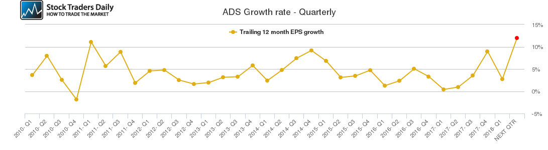 ADS Growth rate - Quarterly ADS Growth rate - Quarterly