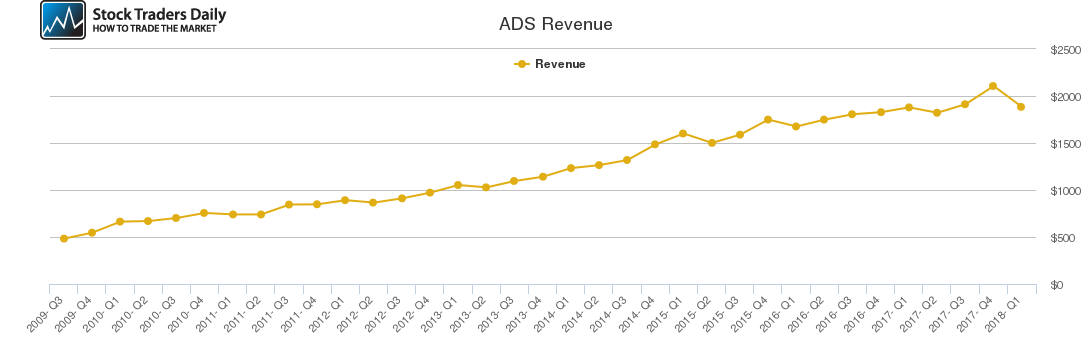 ADS Revenue chart ADS Revenue chart