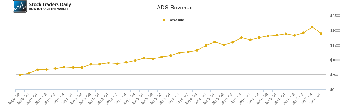 ADS Revenue chart