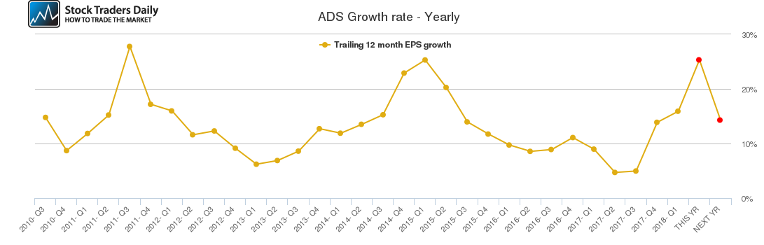 ADS Growth rate - Yearly ADS Growth rate - Yearly