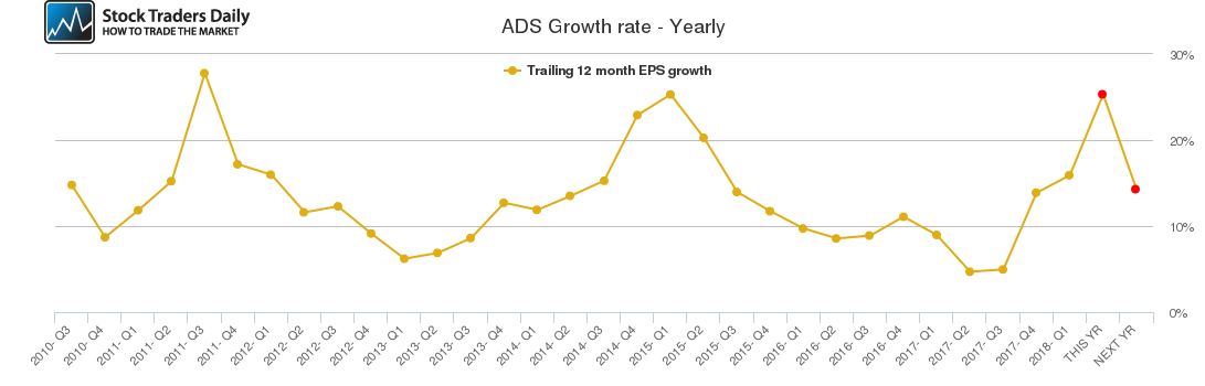 ADS Growth rate - Yearly