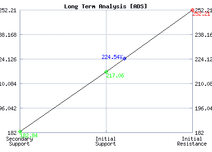 ADS Long Term Analysis