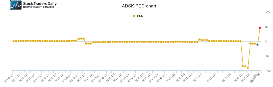 ADSK PEG chart