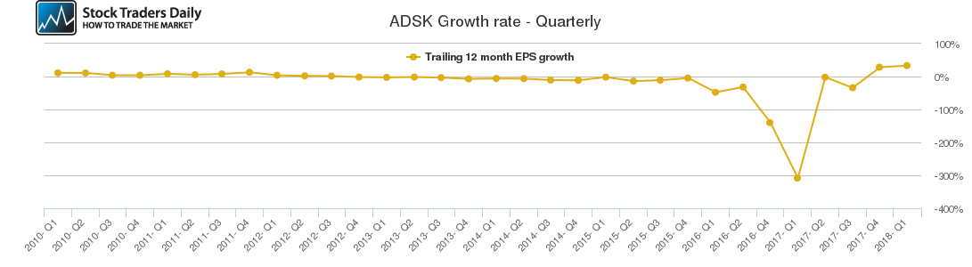 ADSK Growth rate - Quarterly