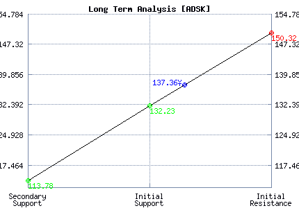 ADSK Long Term Analysis