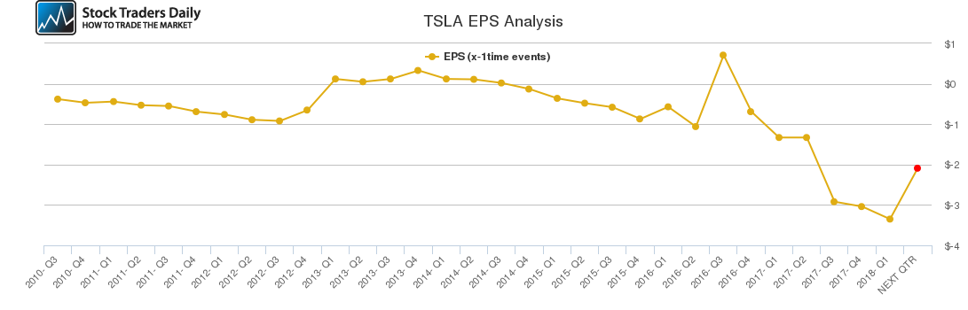 TSLA EPS Analysis